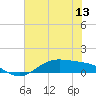 Morgans Point tide chart for Sunday, July 13, 2025