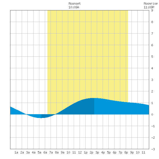 Morgans Point tide chart for Monday, July 14, 2025