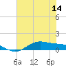 Morgans Point tide chart for Monday, July 14, 2025