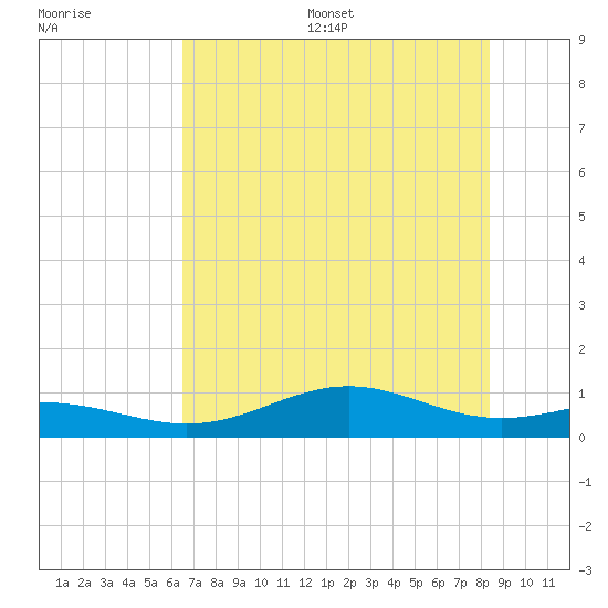Morgans Point tide chart for Wednesday, July 16, 2025
