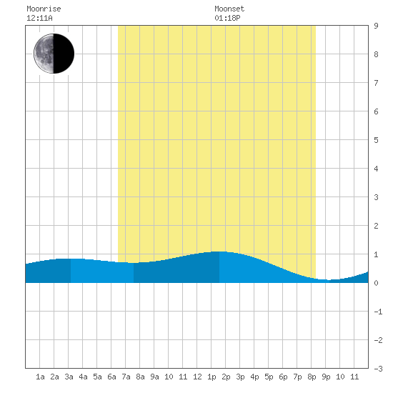 Morgans Point tide chart for Thursday, July 17, 2025