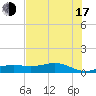 Morgans Point tide chart for Thursday, July 17, 2025