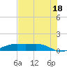 Morgans Point tide chart for Friday, July 18, 2025