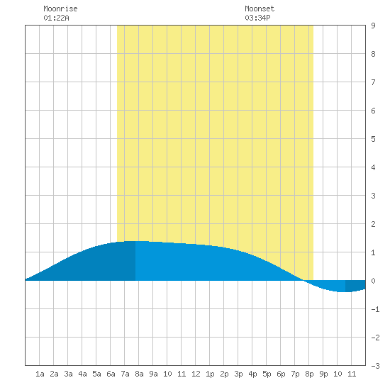 Morgans Point tide chart for Saturday, July 19, 2025