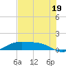 Morgans Point tide chart for Saturday, July 19, 2025