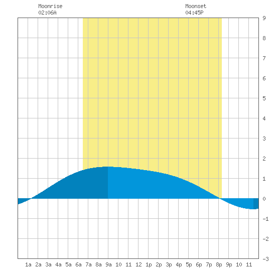 Morgans Point tide chart for Sunday, July 20, 2025