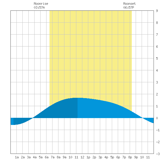 Morgans Point tide chart for Tuesday, July 22, 2025