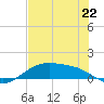 Morgans Point tide chart for Tuesday, July 22, 2025