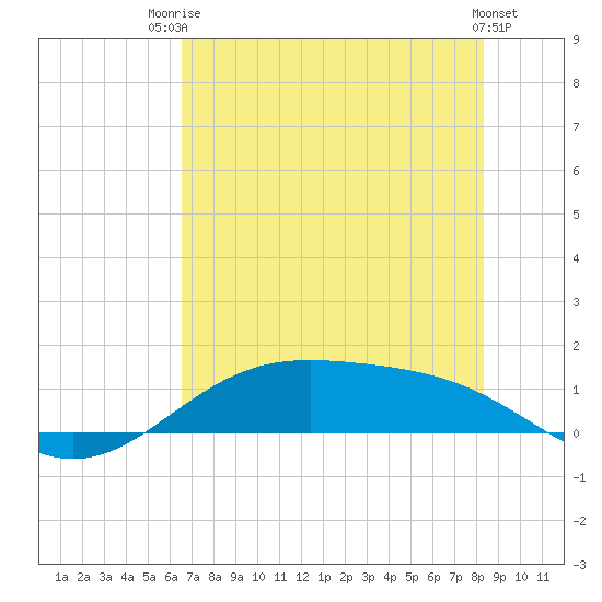 Morgans Point tide chart for Wednesday, July 23, 2025