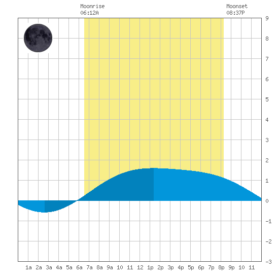 Morgans Point tide chart for Thursday, July 24, 2025