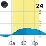 Morgans Point tide chart for Thursday, July 24, 2025
