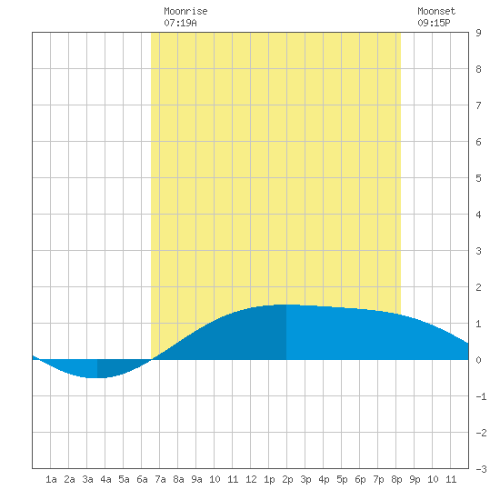 Morgans Point tide chart for Friday, July 25, 2025