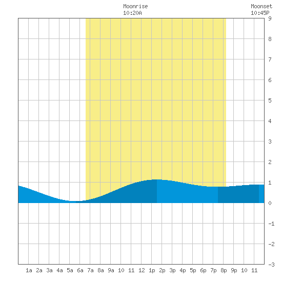 Morgans Point tide chart for Monday, July 28, 2025
