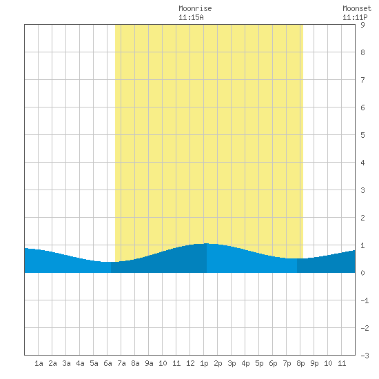Morgans Point tide chart for Tuesday, July 29, 2025