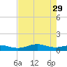 Morgans Point tide chart for Tuesday, July 29, 2025