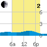 Morgans Point tide chart for Wednesday, July 2, 2025
