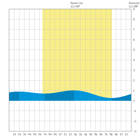 Morgans Point tide chart for Wednesday, July 30, 2025