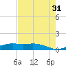 Morgans Point tide chart for Thursday, July 31, 2025