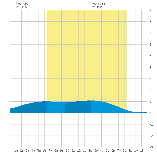 Morgans Point tide chart for Thursday, July 3, 2025