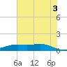 Morgans Point tide chart for Thursday, July 3, 2025