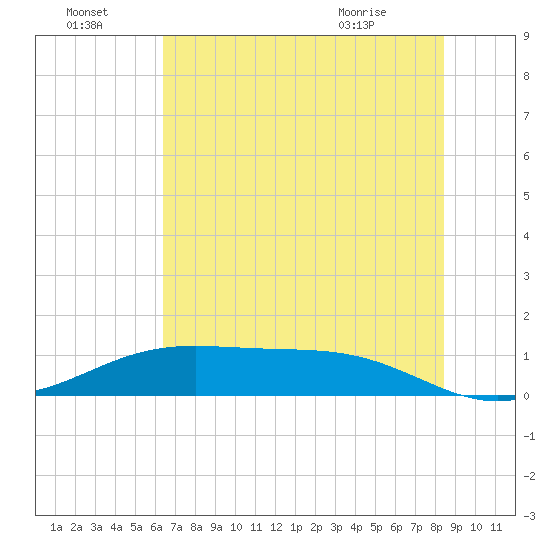 Morgans Point tide chart for Friday, July 4, 2025