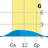 Morgans Point tide chart for Sunday, July 6, 2025