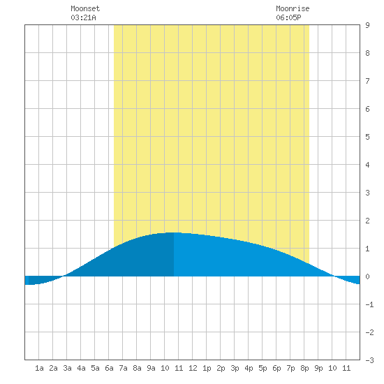 Morgans Point tide chart for Monday, July 7, 2025