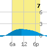 Morgans Point tide chart for Monday, July 7, 2025