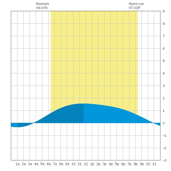 Morgans Point tide chart for Tuesday, July 8, 2025