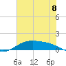 Morgans Point tide chart for Tuesday, July 8, 2025