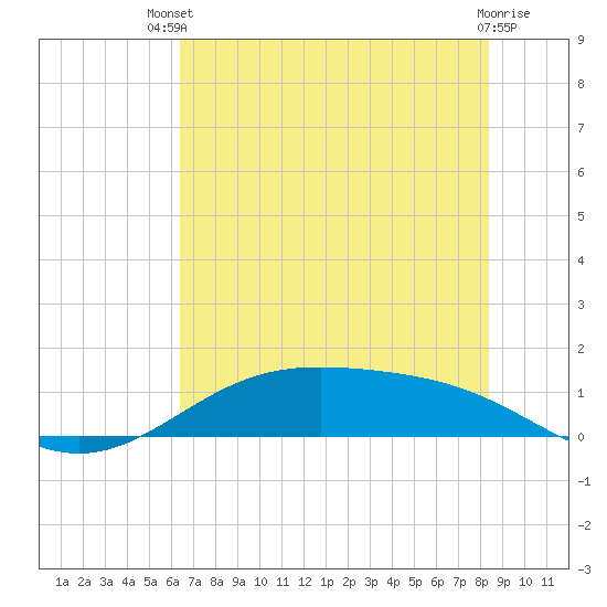Morgans Point tide chart for Wednesday, July 9, 2025