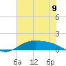 Morgans Point tide chart for Wednesday, July 9, 2025