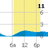 Morgans Point tide chart for Monday, August 11, 2025