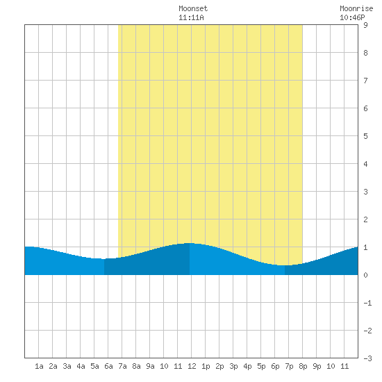 Morgans Point tide chart for Wednesday, August 13, 2025