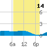Morgans Point tide chart for Thursday, August 14, 2025