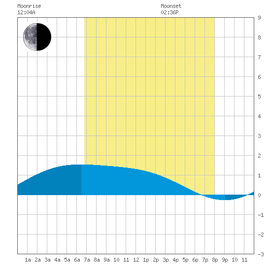 Morgans Point tide chart for Saturday, August 16, 2025