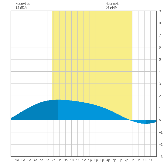 Morgans Point tide chart for Sunday, August 17, 2025