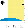 Morgans Point tide chart for Friday, August 1, 2025