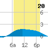 Morgans Point tide chart for Wednesday, August 20, 2025
