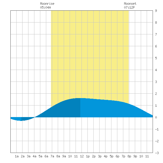 Morgans Point tide chart for Thursday, August 21, 2025