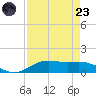 Morgans Point tide chart for Saturday, August 23, 2025