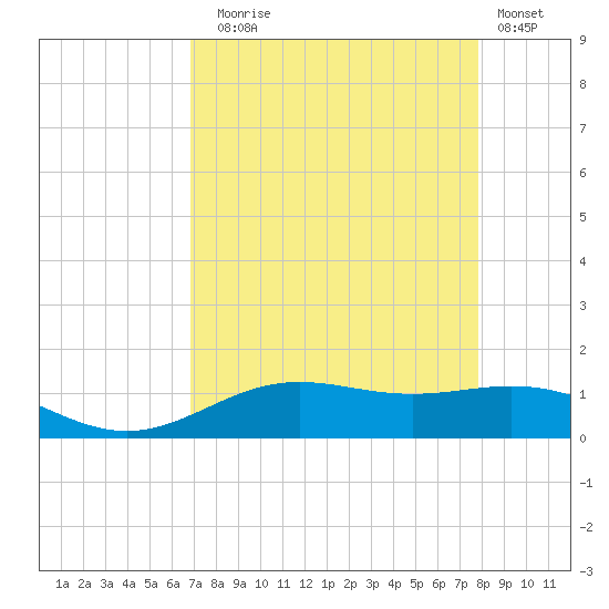 Morgans Point tide chart for Sunday, August 24, 2025