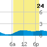Morgans Point tide chart for Sunday, August 24, 2025