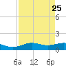 Morgans Point tide chart for Monday, August 25, 2025