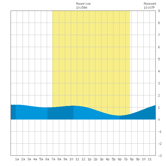 Morgans Point tide chart for Wednesday, August 27, 2025