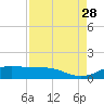 Morgans Point tide chart for Thursday, August 28, 2025