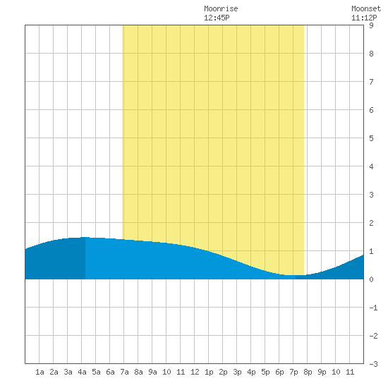 Morgans Point tide chart for Friday, August 29, 2025