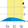 Morgans Point tide chart for Monday, August 4, 2025