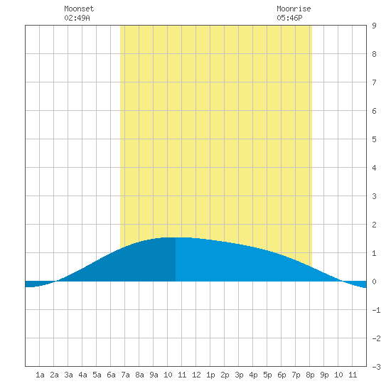 Morgans Point tide chart for Tuesday, August 5, 2025