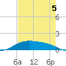 Morgans Point tide chart for Tuesday, August 5, 2025